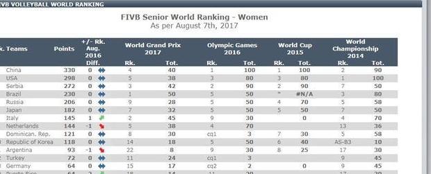 女排排名世界排名,中国女排实力分析 (图3)
