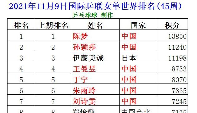 中国女子乒乓球队队员名单,女乒世界冠军一览表 (图1)