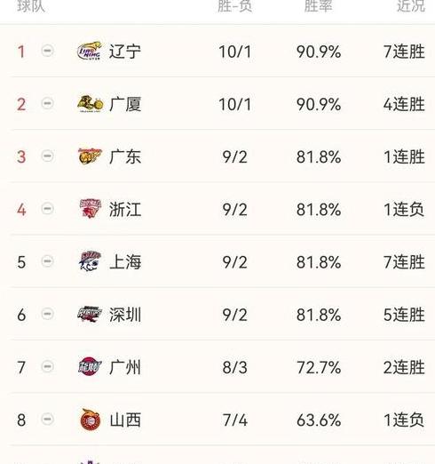中超球队排名名单,CBA目前最新排名 (图3)