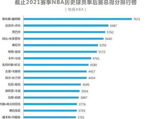 nba季后赛得分榜历史排名,nba数据库统计数据 (图1)