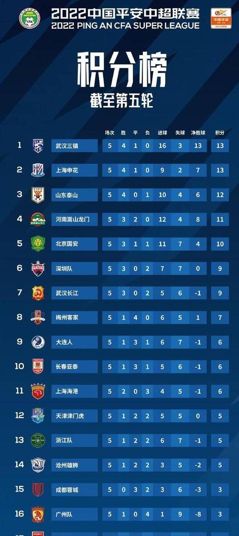 中超联赛积分榜排名,各大联赛积分榜 (图3)