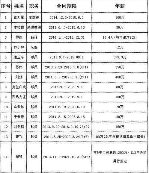 中国男篮国家队名单,中国男篮工资表