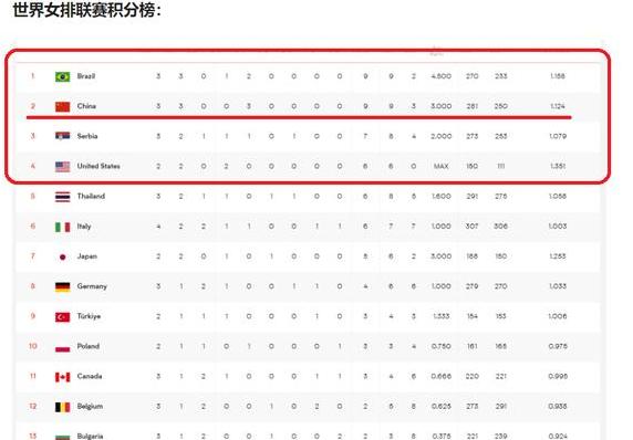 中国女排排名世界第2,中国女排联赛积分榜 (图1)