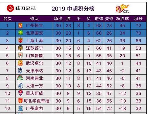 中超联赛球队排名,中超历史总积分榜排名 (图2)