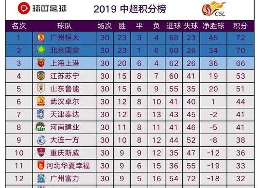 中超联赛积分榜排名,各大联赛积分榜 (图2)