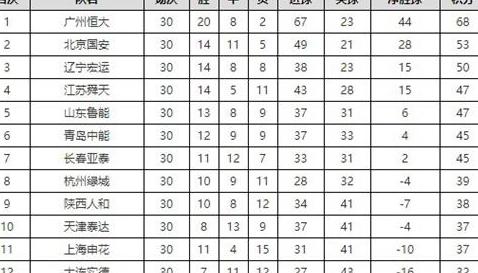 中超球队排名名单,CBA目前最新排名 (图2)