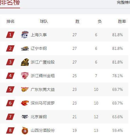 中国男篮最新名单,cba目前排行榜最新排名 (图1)