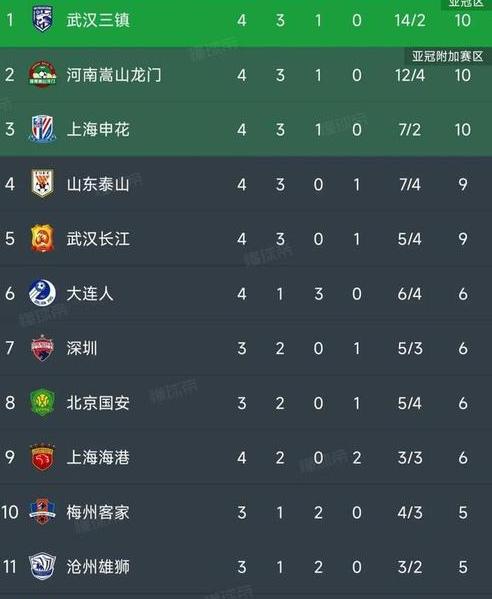 中超最新积分榜,中国足球联赛排名榜 (图2)