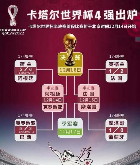 世界杯4强,2022卡塔尔世界杯四强对阵情况 (图1)