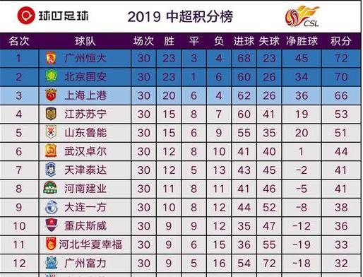中超最新积分榜,中国足球联赛排名榜 (图1)