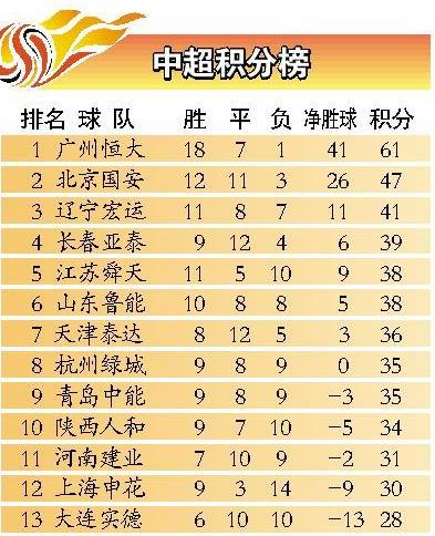 中国中超联赛排行榜,中超历史总积分榜排名 (图2)