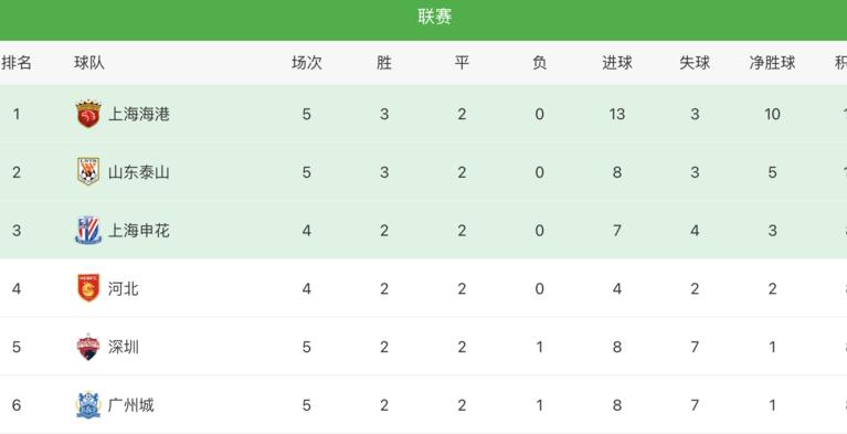 中超最新积分榜,中国足球联赛排名榜 (图3)