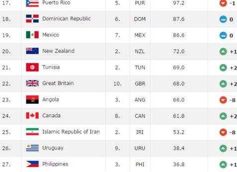 男篮世界排名,今日CBA最新排名 (图3)