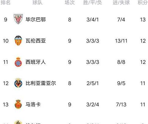 西甲联赛排名,西班牙人队最新积分榜 (图2)