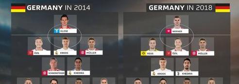德国队2022世界杯阵容,2022世界杯全部比分表 (图3)