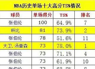 nba历史单场最高分,NBA球队单场得分纪录 (图3)