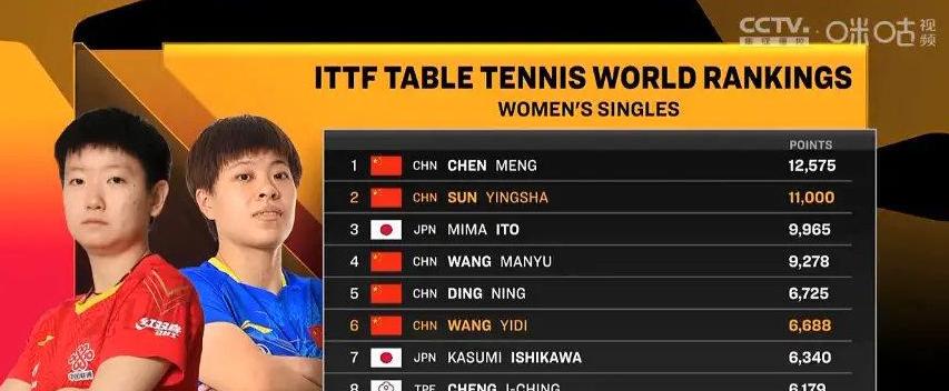 女乒乓球世界排名前十,女兵世界最新排名 (图3)