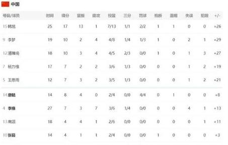 中国女篮球比赛,女篮联赛排名积分榜 (图2)