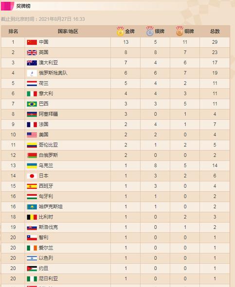 残奥会奖牌榜,亚残运会金牌一览表 (图3)