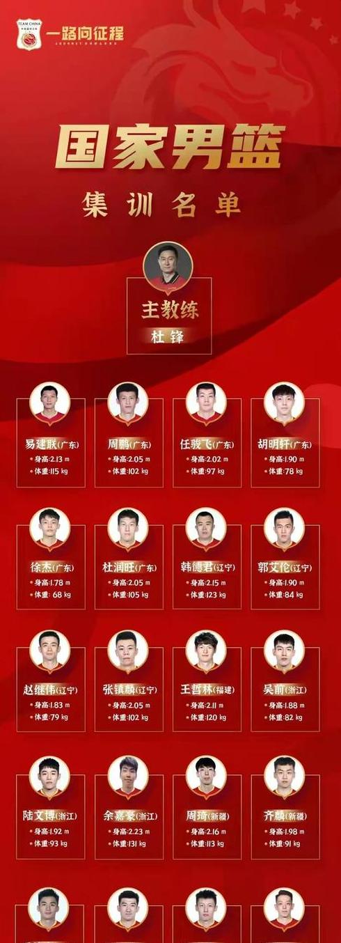 男篮世界杯大名单,中国男篮大名单公布时间 (图3)