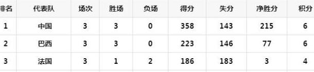 中国女篮球比赛,女篮联赛排名积分榜 (图3)