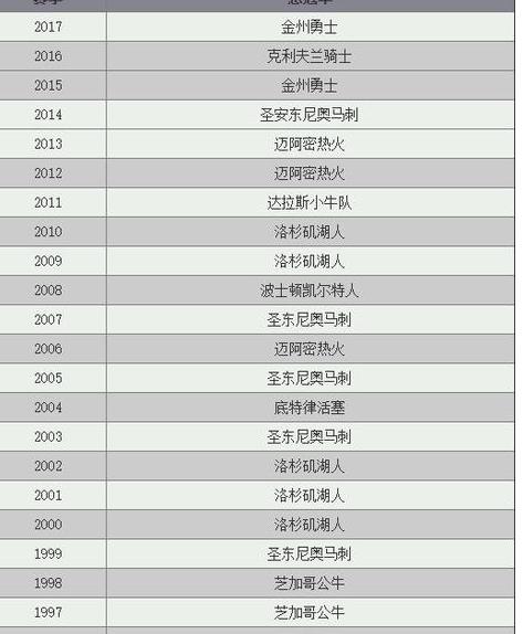 nba历届总冠军列表,22年勇士夺冠历程 (图2)