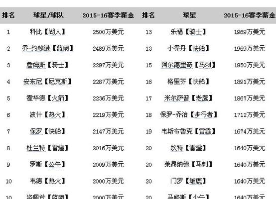 nba球员工资排名,NBA球队薪资排名 (图2)