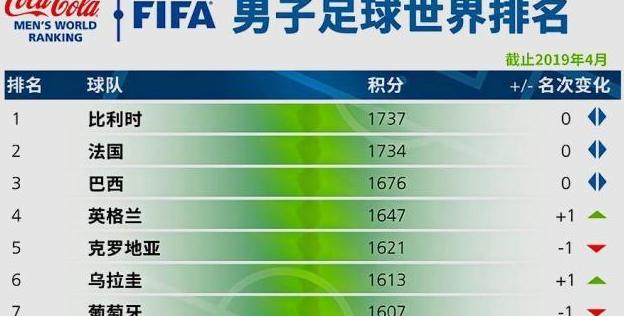 世界杯排名,世界足球排名一览表 (图2)