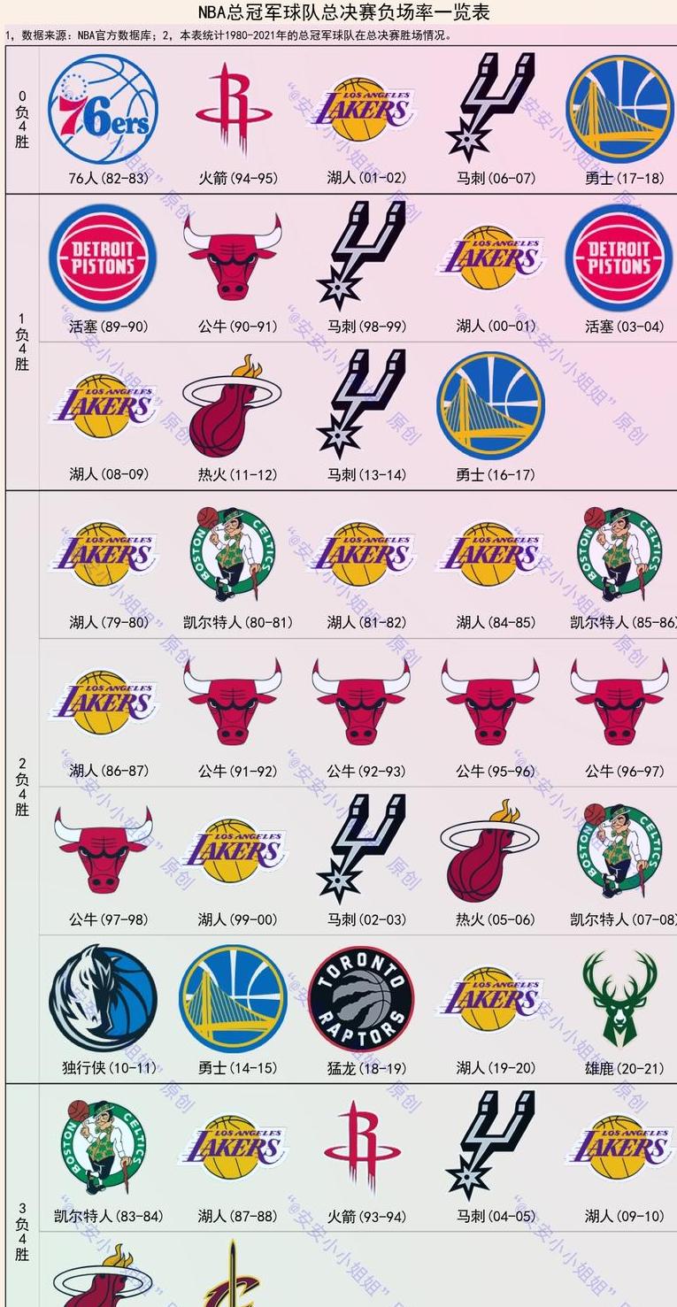 nba19-20赛季总冠军,NBA历届冠军一览表 (图2)