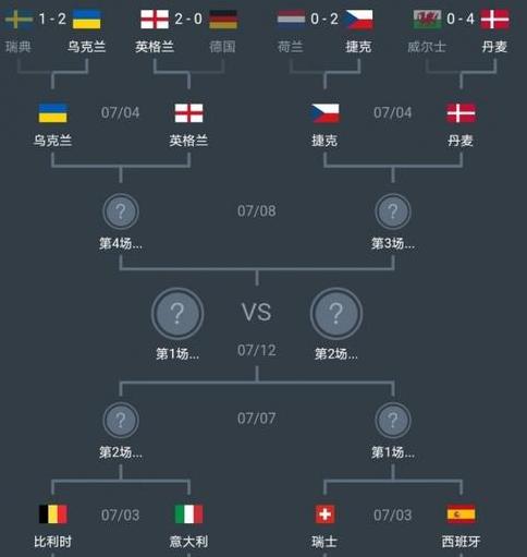 欧洲杯淘汰赛对阵图,欧洲杯八强对阵出炉 (图2)