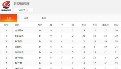 韩职联赛,韩K联赛最新比分积分榜 (图1)