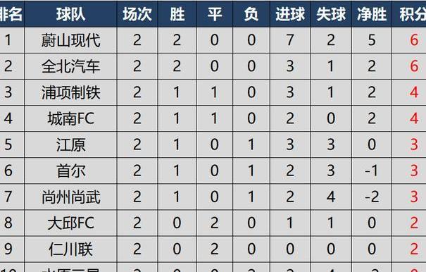 韩职联赛,韩K联赛最新比分积分榜 (图2)