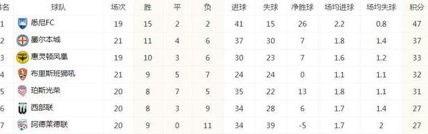 澳超积分榜,澳女超联赛最新比分积分榜 (图1)