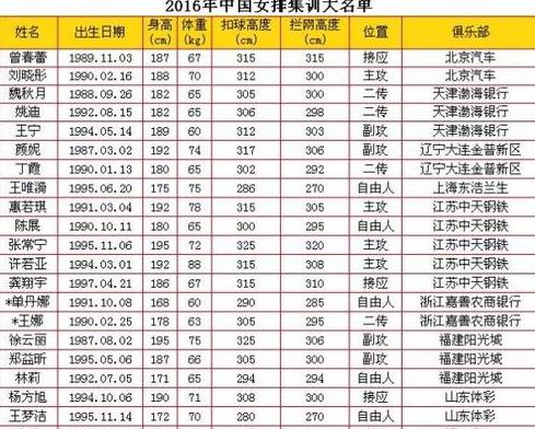 中国女排运动员名单前10人现役和退役 (图3)