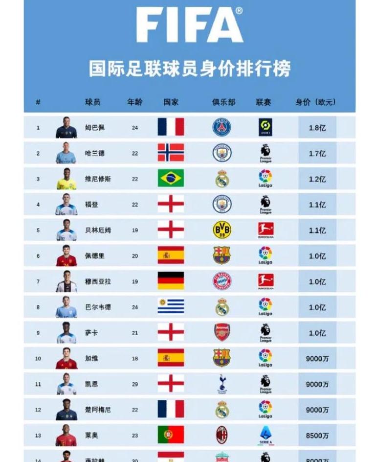 2022足球球员身价排行榜前十名 (图2)