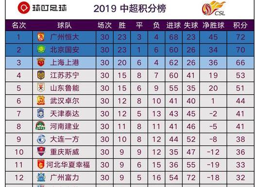 中超联赛积分榜排名,中超球队排名一览表 (图1)