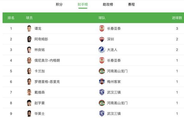中超最新积分榜排名,中超联赛赛制 (图1)