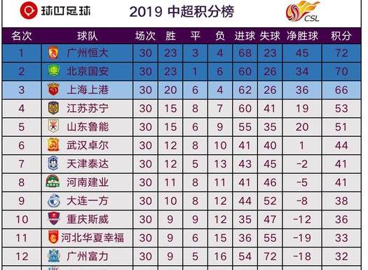 中超最新鲁能排名,中超球队积分榜 (图3)