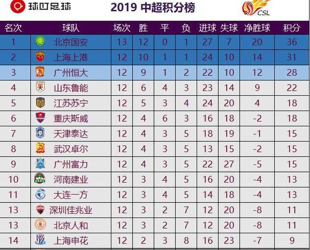 中超最新鲁能排名,中超球队积分榜 (图2)