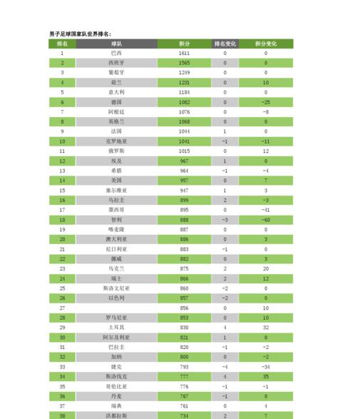 世界足球排名国家前100有哪些