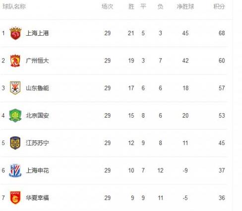 中超最新积分榜排名,中超联赛赛制 (图2)