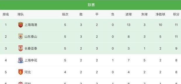 中超联赛积分榜排名,中超球队排名一览表 (图3)
