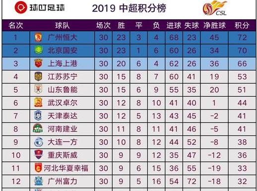 中超联赛排名表,中超积分榜最新比分排名 (图1)