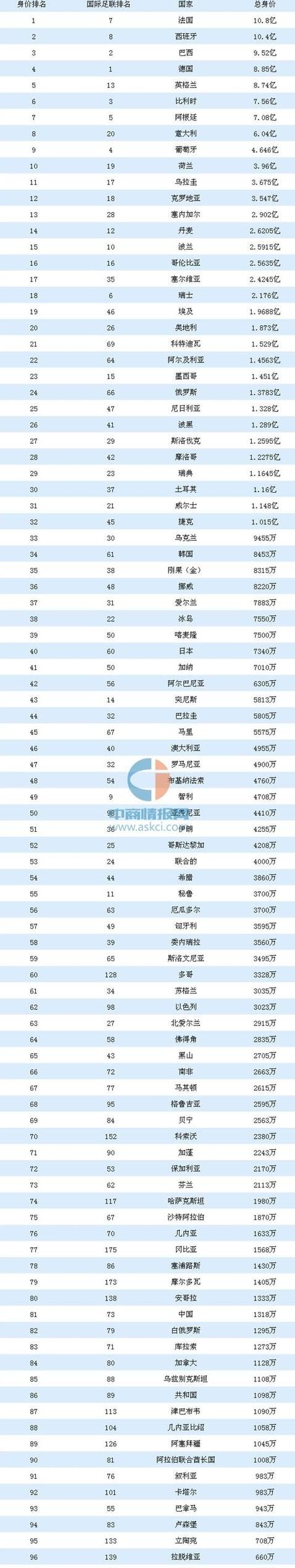 世界足球排名国家前100有哪些 (图3)