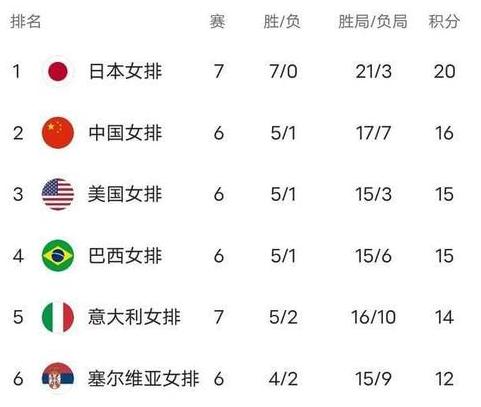 世界女排排名最新排名表世联赛总决赛对阵 (图3)
